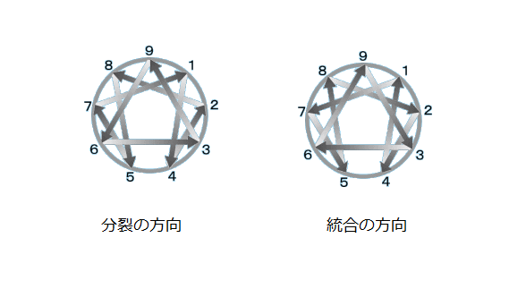 エニアグラムアソシエイツ 9タイプの分類